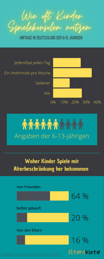 Maximale-Spieldauer-für-kinder-an-der-kinder-spielekonsole Kinder von 6 bis 13 Jahren haben angegeben, wie oft sie eine Spielekonsole benutzen und woher sie Videospiele, mit einer Altersbeschränkung erhalten.