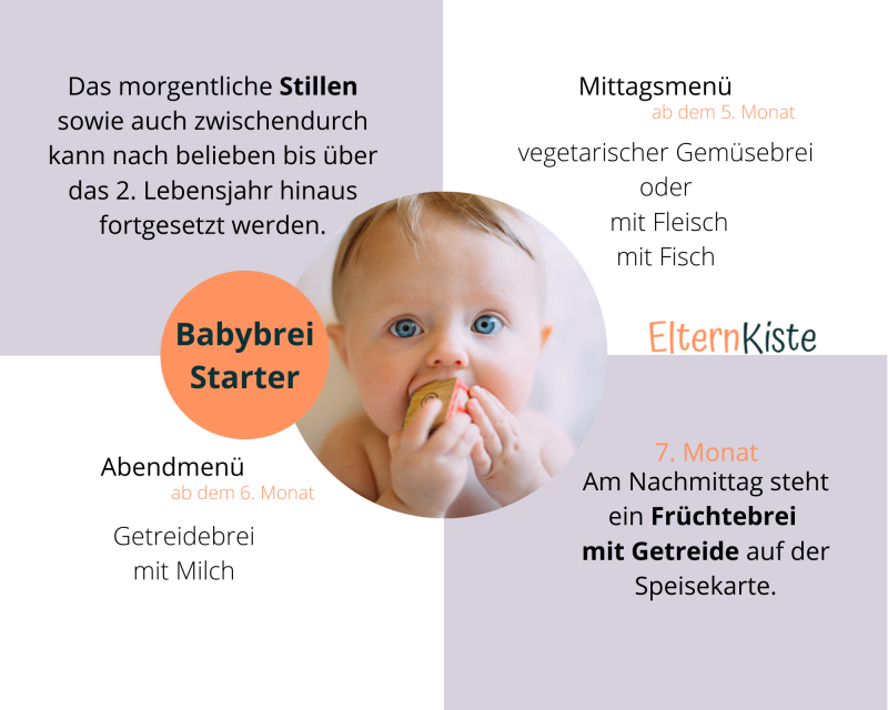 Zusätzlich zum Stillen kann ab dem 5. Monat Beikost eingeführt werden.